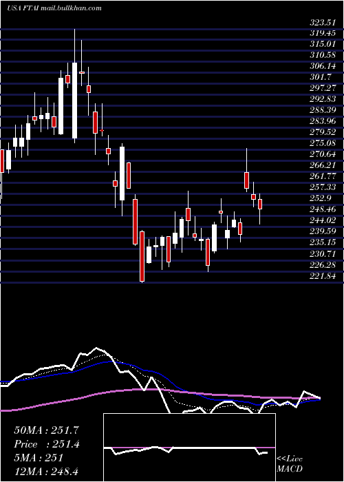 Daily chart FortressTransportation