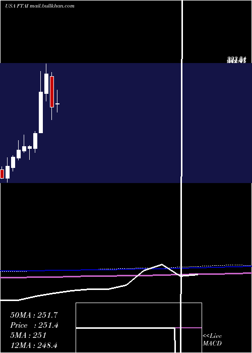  monthly chart FortressTransportation