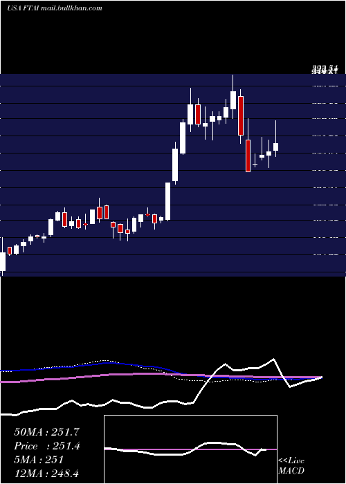  weekly chart FortressTransportation