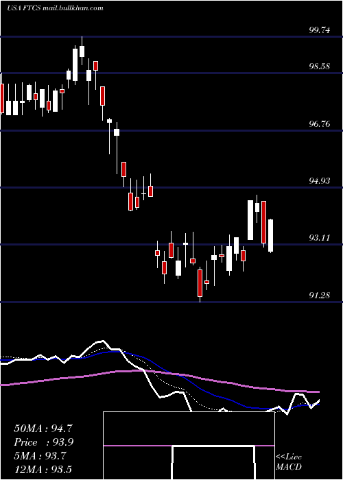  Daily chart FirstTrust