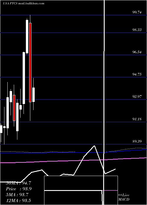  monthly chart FirstTrust