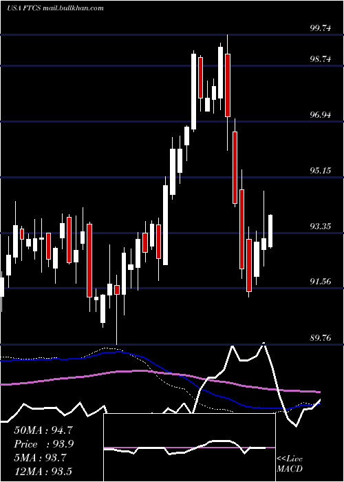  weekly chart FirstTrust