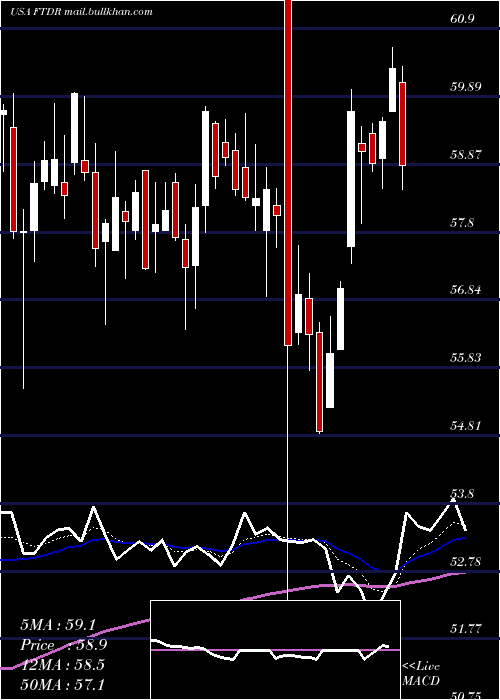  Daily chart FrontdoorInc