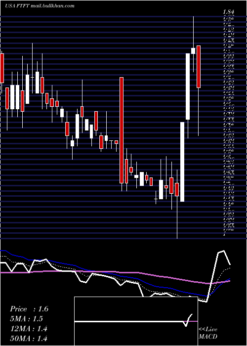  Daily chart FutureFintech