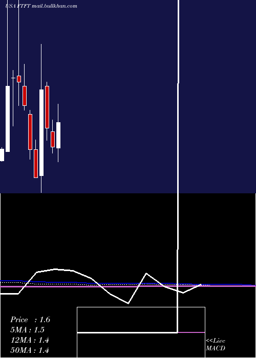  monthly chart FutureFintech