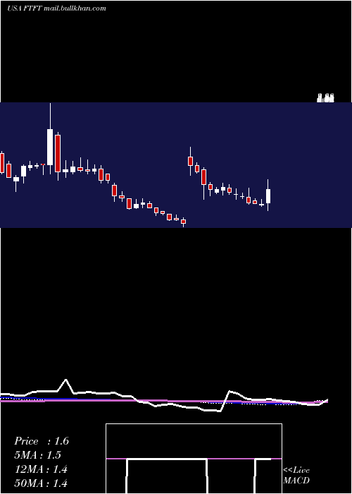  weekly chart FutureFintech