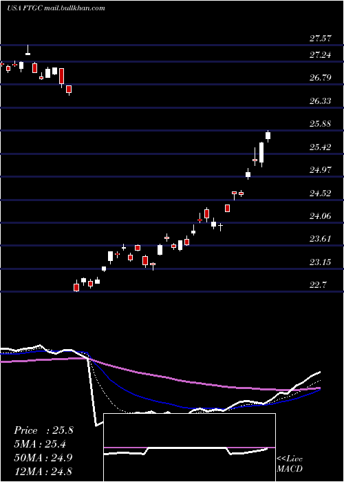  Daily chart FirstTrust