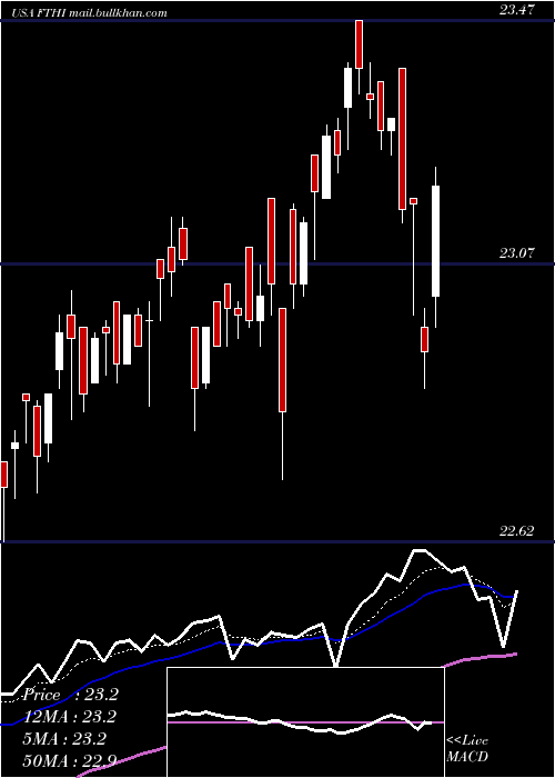  Daily chart FirstTrust