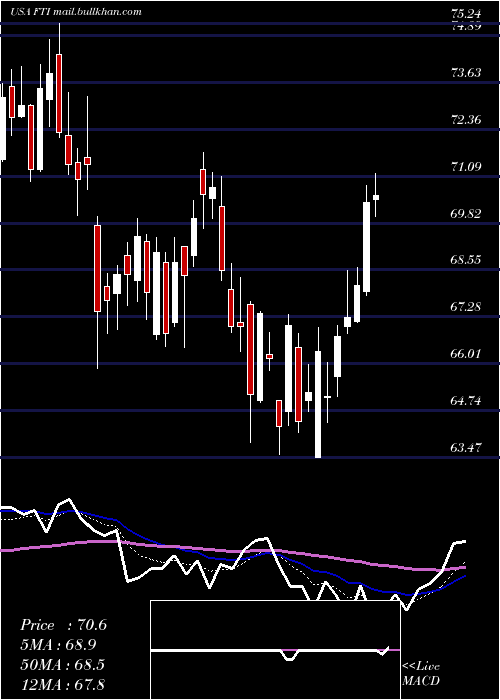  Daily chart TechnipfmcPlc