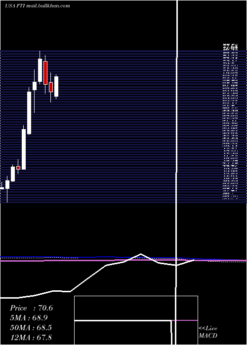  monthly chart TechnipfmcPlc