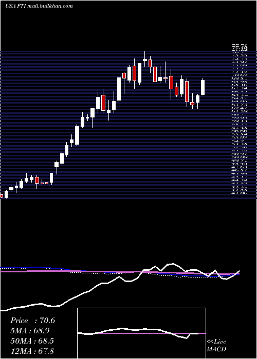  weekly chart TechnipfmcPlc