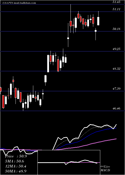  Daily chart FortisInc