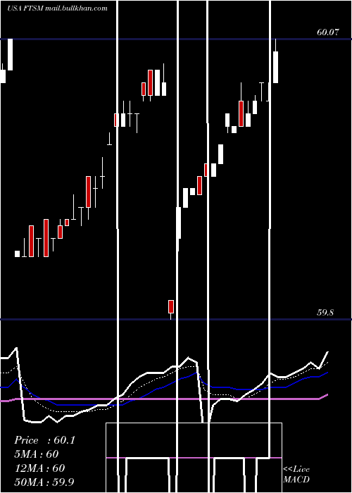  Daily chart FirstTrust