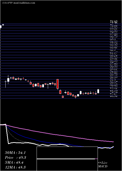  Daily chart FortiveCorporation