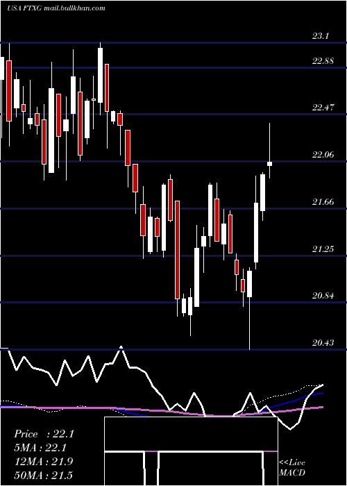  weekly chart FirstTrust