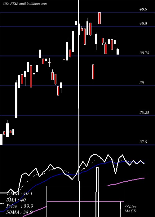  Daily chart FirstTrust