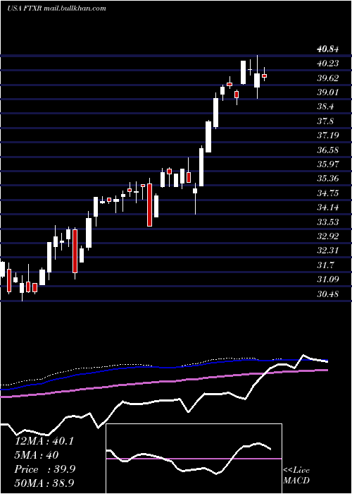  weekly chart FirstTrust