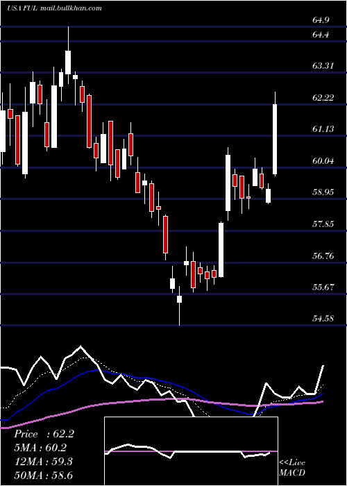  Daily chart HB