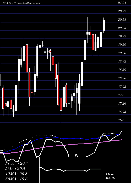  weekly chart FultonFinancial