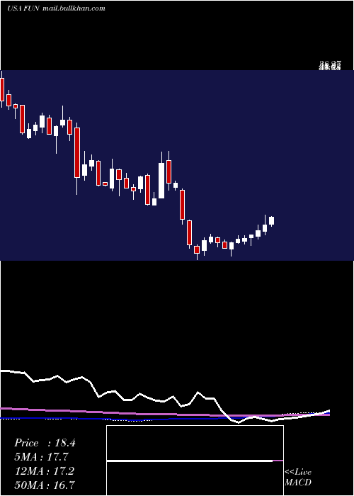  weekly chart CedarFair