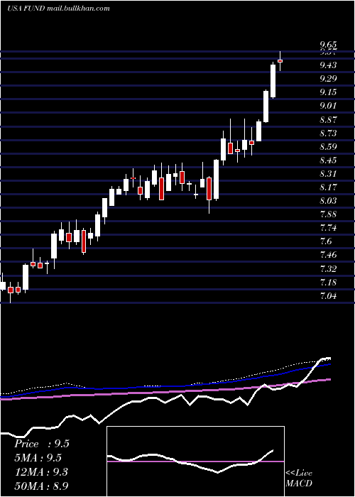 weekly chart SprottFocus