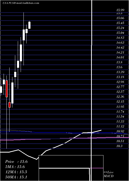  monthly chart FirstUs
