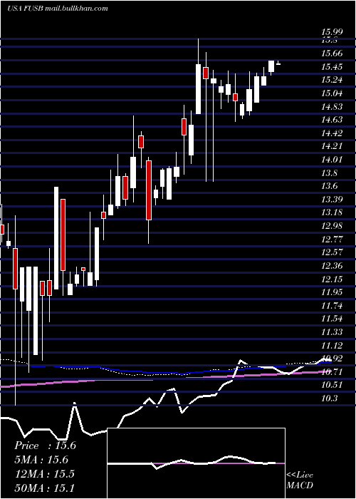  weekly chart FirstUs