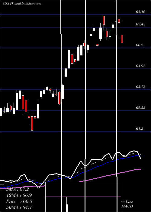  Daily chart FirstTrust