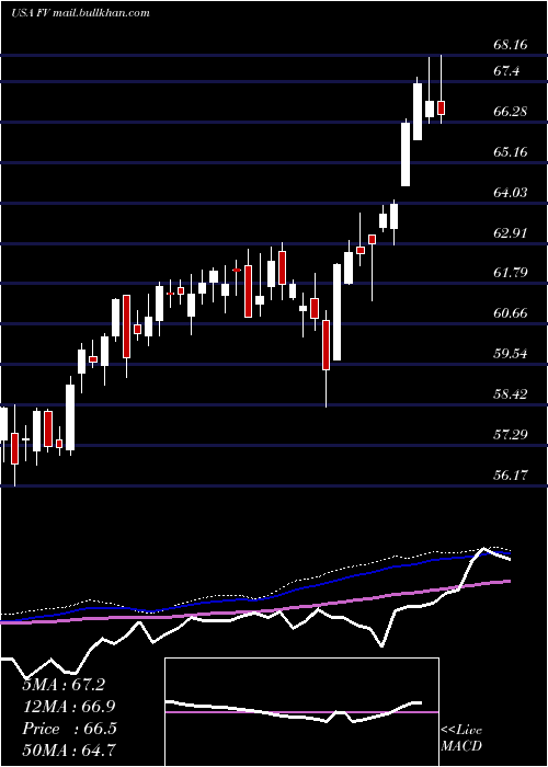  weekly chart FirstTrust