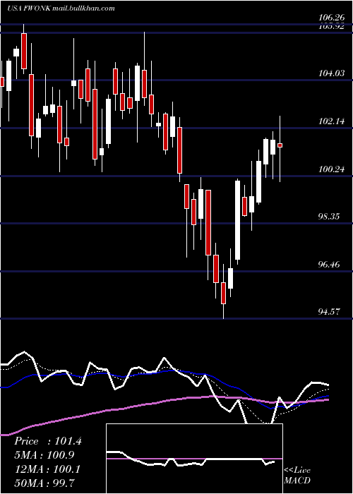  Daily chart LibertyMedia