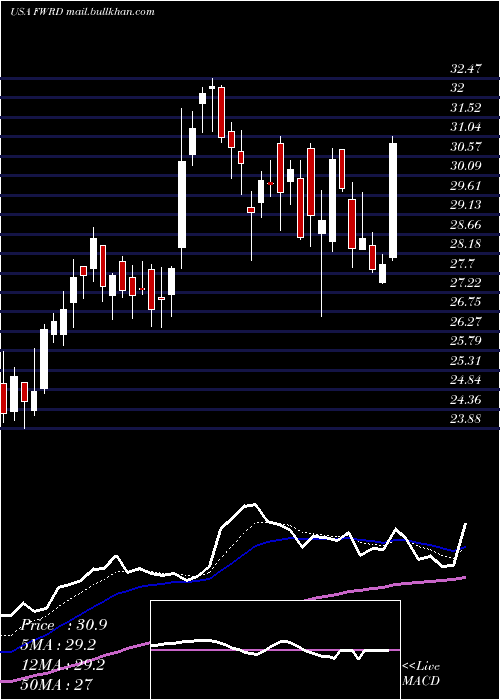  Daily chart ForwardAir