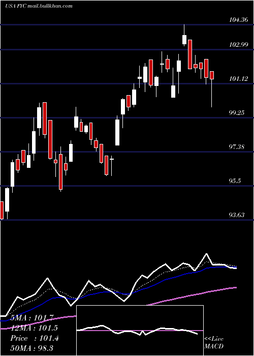  Daily chart FirstTrust