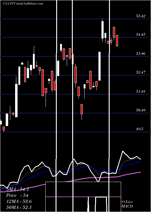  Daily chart FirstTrust