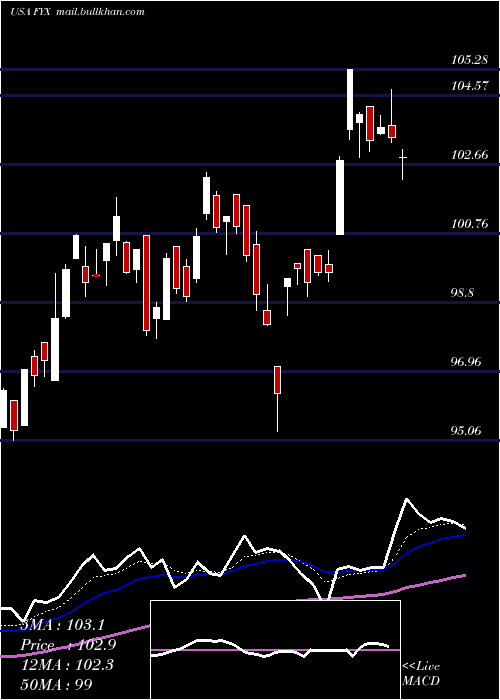  Daily chart FirstTrust