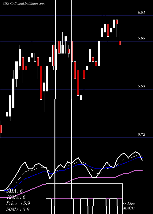  Daily chart GabelliEquity