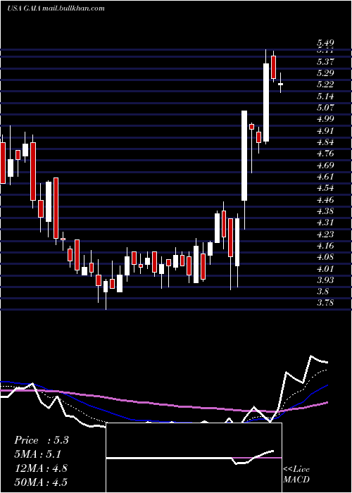  Daily chart GaiaInc