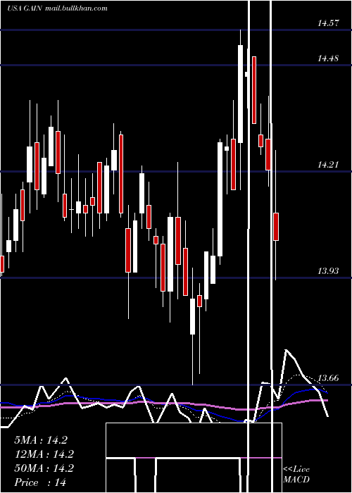  Daily chart GladstoneInvestment