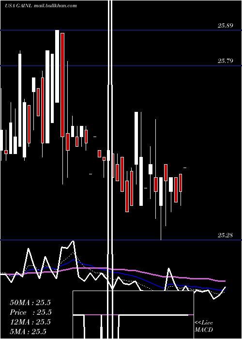  Daily chart GladstoneInvestment