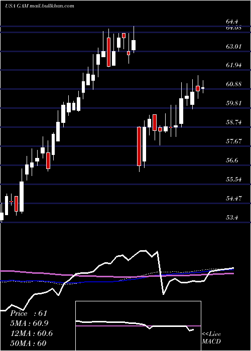  weekly chart GeneralAmerican