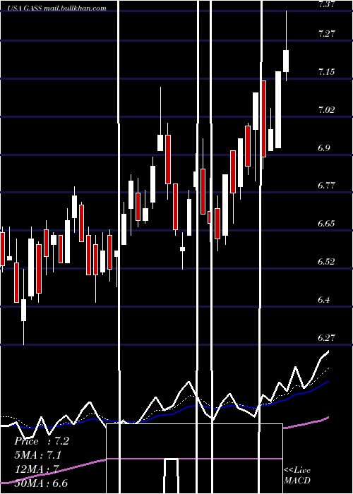  Daily chart StealthgasInc