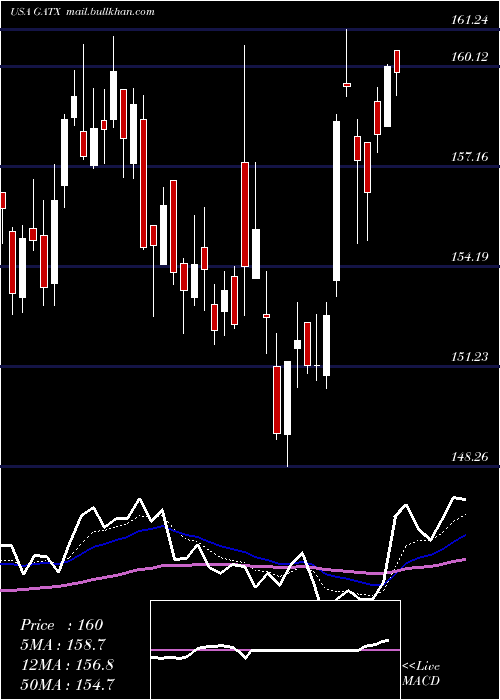  Daily chart GatxCorporation