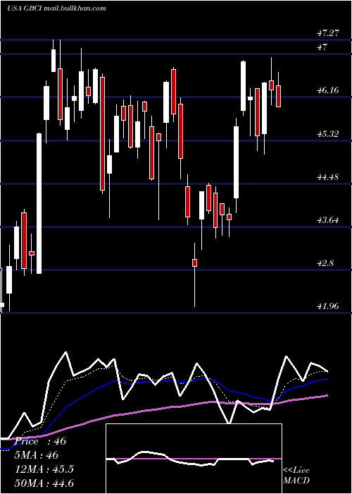  Daily chart GlacierBancorp