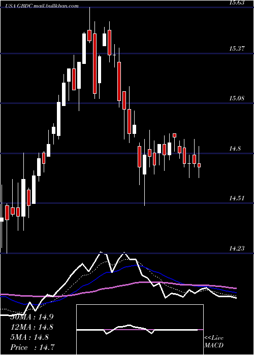 Daily chart GolubCapital