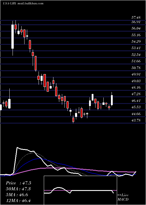  Daily chart GreenbrierCompanies