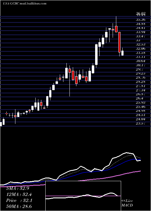  Daily chart GreeneCounty