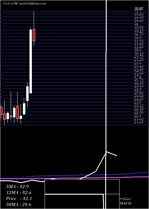  monthly chart GreeneCounty