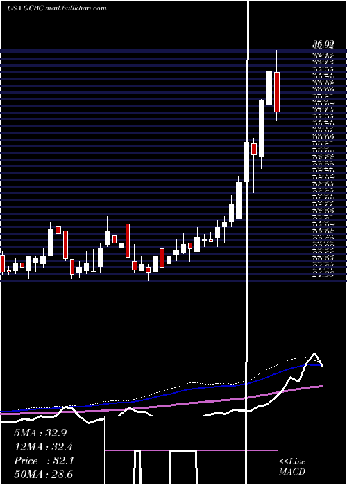  weekly chart GreeneCounty