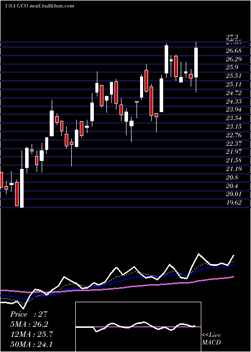  Daily chart GenescoInc