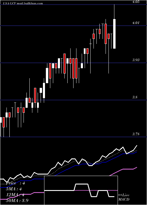  Daily chart GabelliConvertible