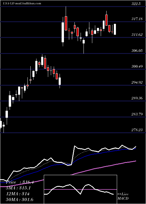 Daily chart GeneralDynamics